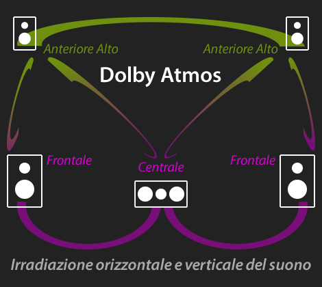 Dolby Atmos configurazioni possibili